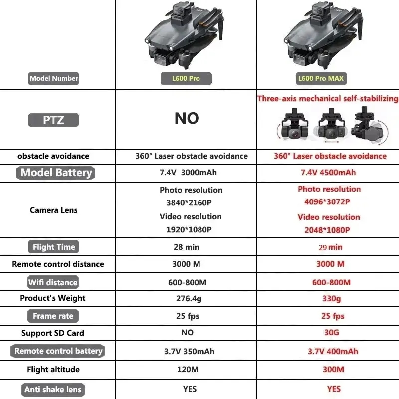 L600 PRO MAX GPS Drone Profess – Drone Racing Camera Bewertung und Preis